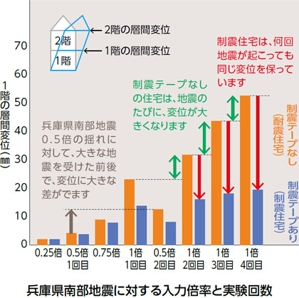 制震テープを使った実験の結果