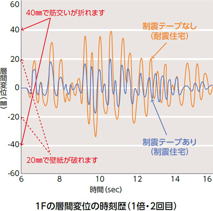 建物の変形量を約1/2に低減