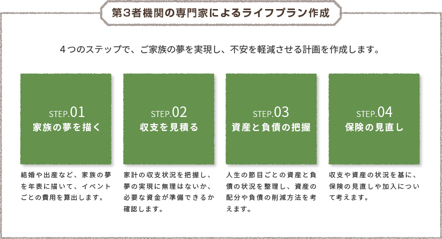 第3者機関の専門家によるライフプラン作成