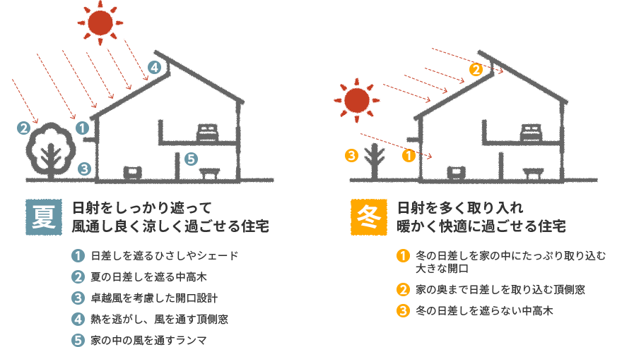 パッシブデザイン