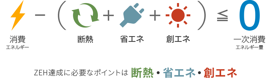 ZEH達成のための方程式